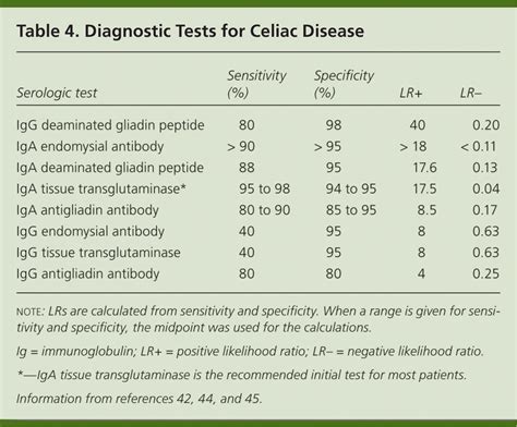 coeliac screen blood test results